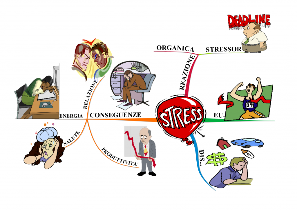 Mappa Mentale "Stress, cos'è & Conseguenze"